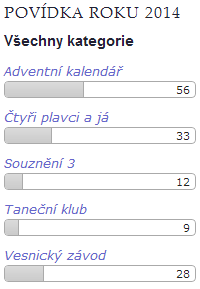 Anketa Povídka roku 2014